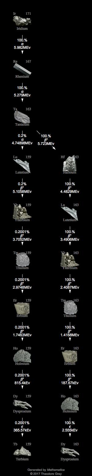 Decay Chain Image