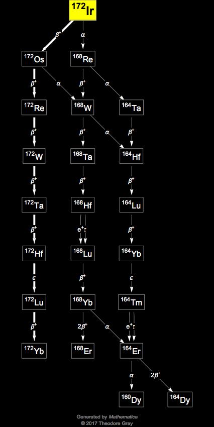 Decay Chain Image