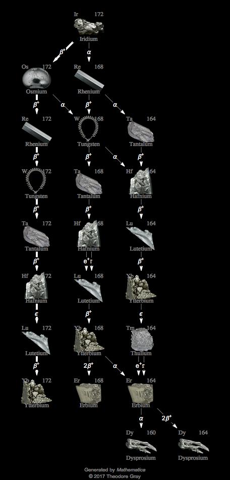 Decay Chain Image