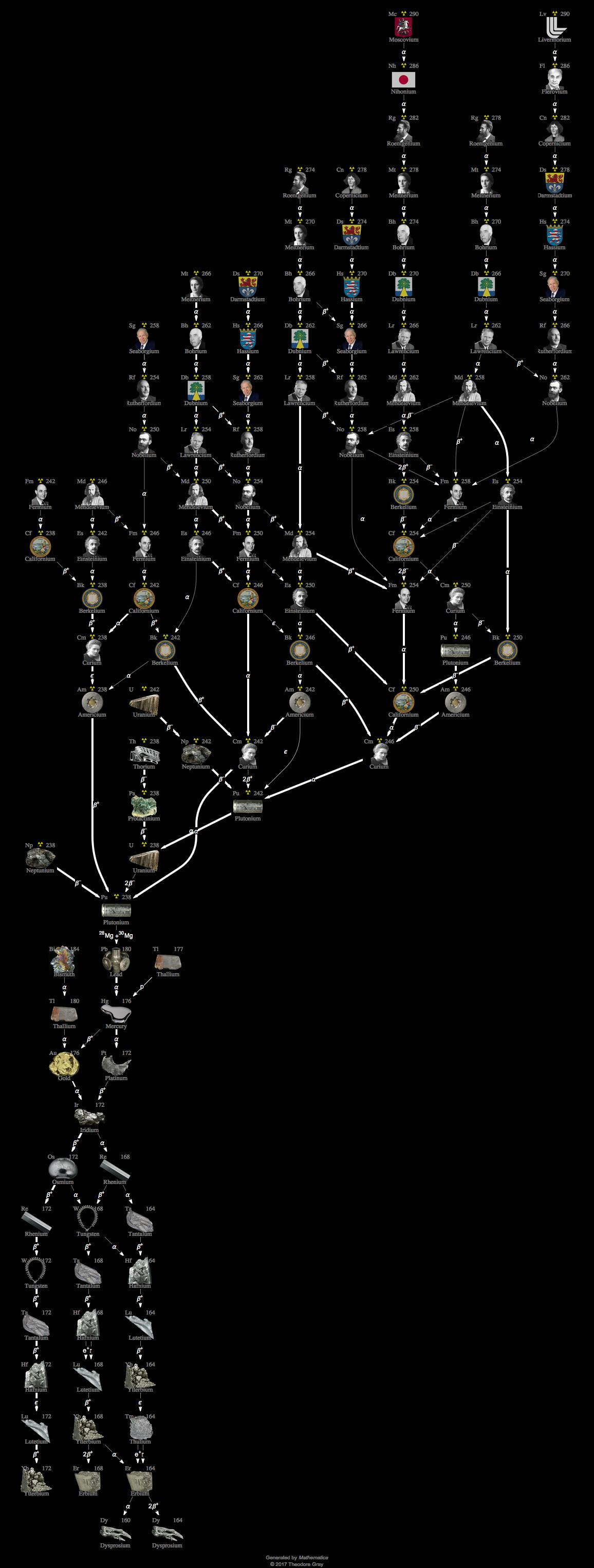 Decay Chain Image