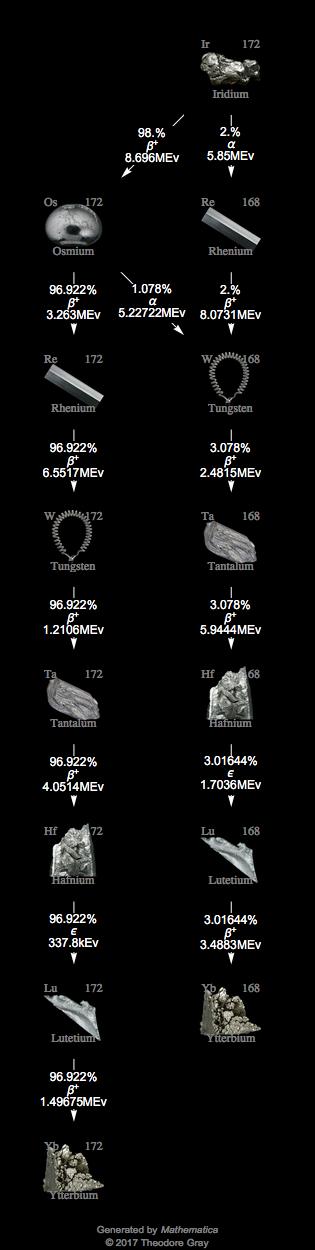 Decay Chain Image