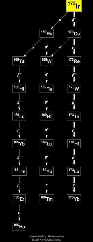 Decay Chain Image