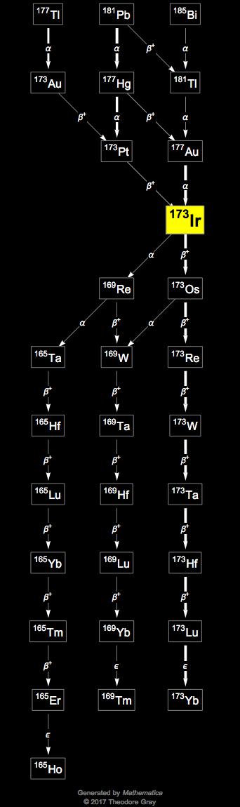 Decay Chain Image