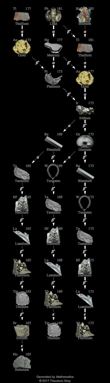 Decay Chain Image