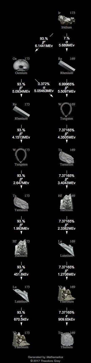 Decay Chain Image