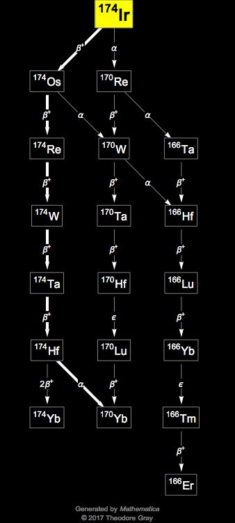 Decay Chain Image