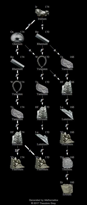 Decay Chain Image