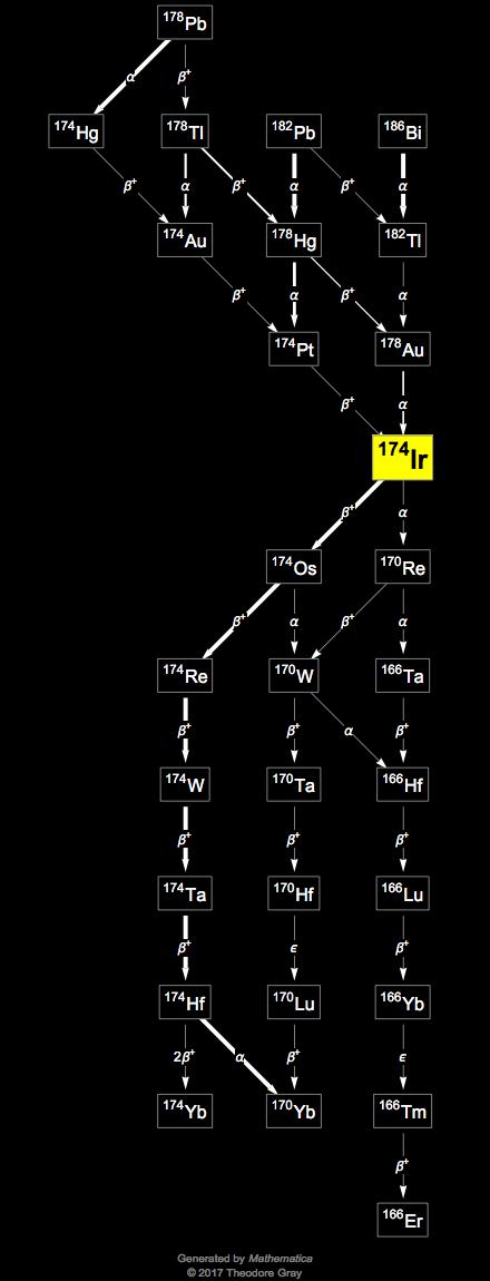 Decay Chain Image