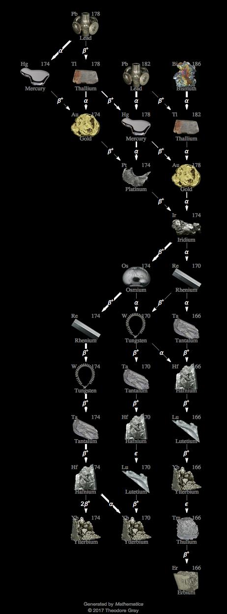 Decay Chain Image