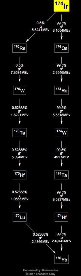 Decay Chain Image