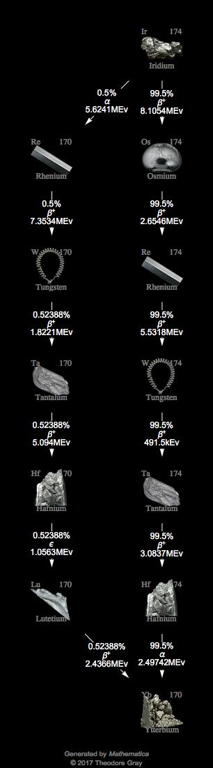 Decay Chain Image
