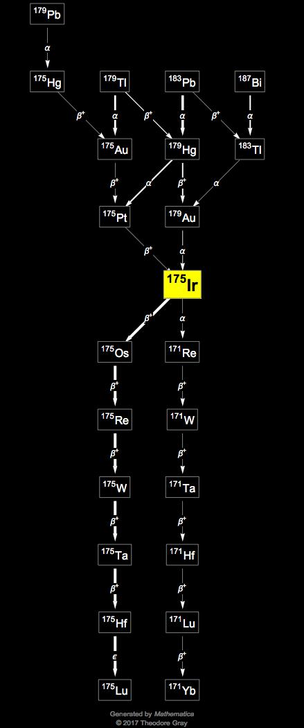 Decay Chain Image