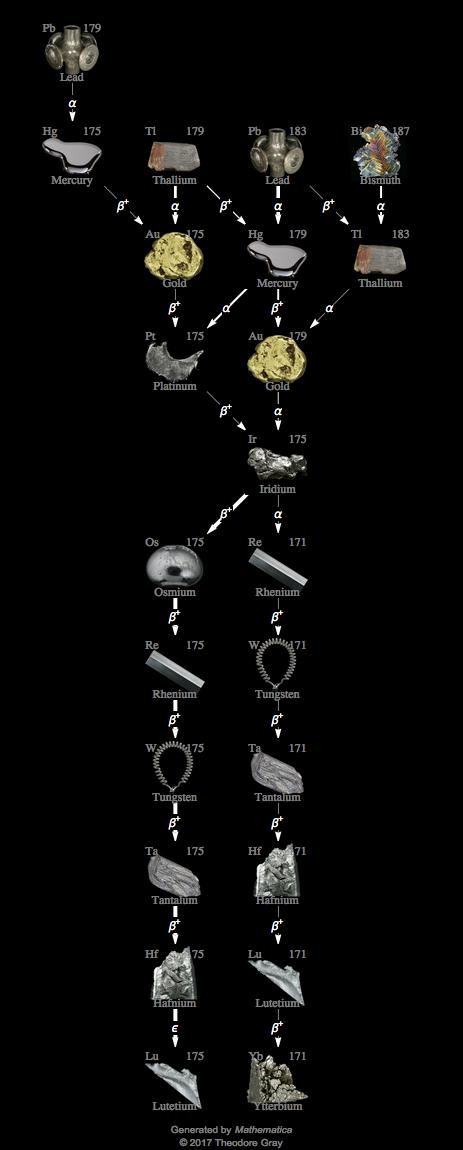 Decay Chain Image