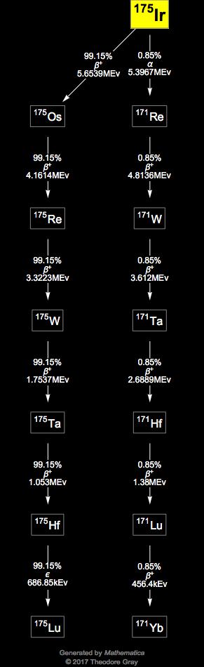 Decay Chain Image