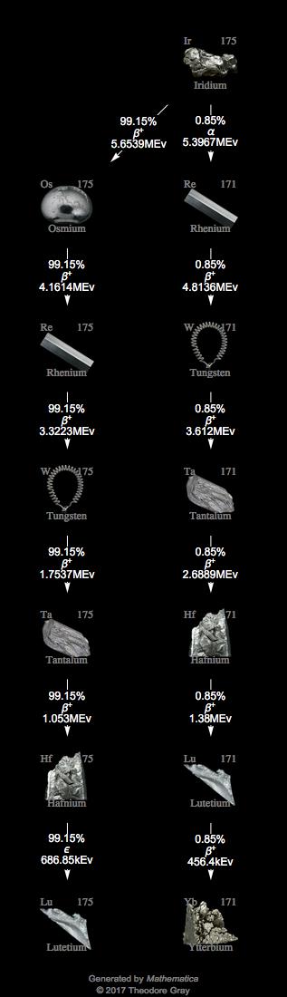 Decay Chain Image
