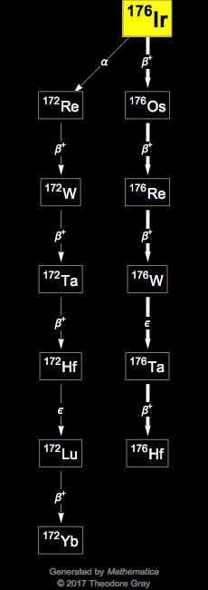 Decay Chain Image