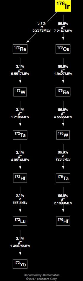 Decay Chain Image