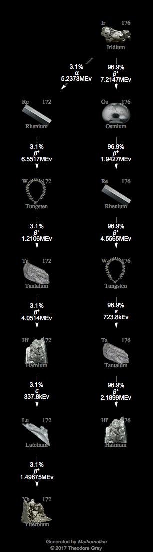 Decay Chain Image