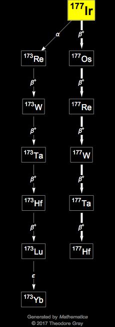 Decay Chain Image