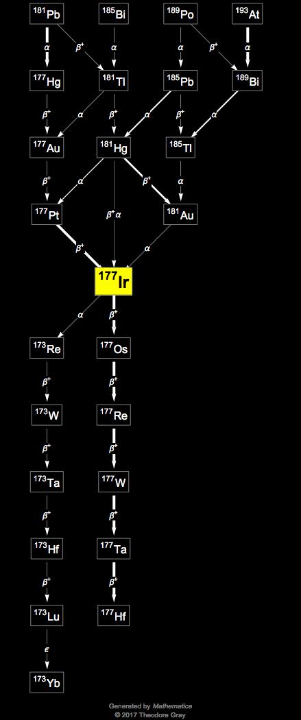 Decay Chain Image