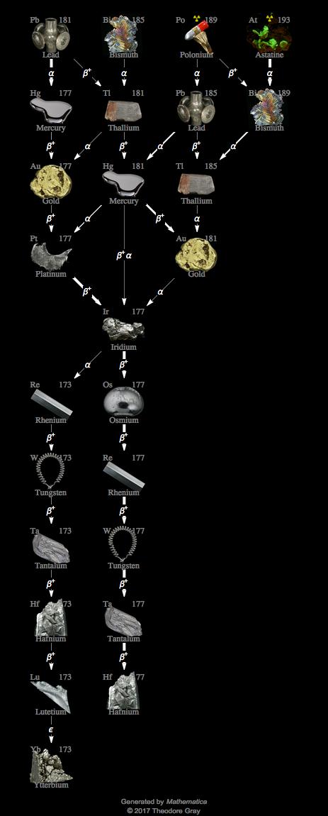 Decay Chain Image