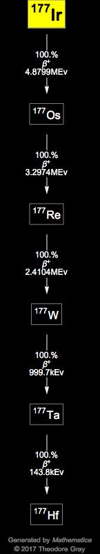 Decay Chain Image