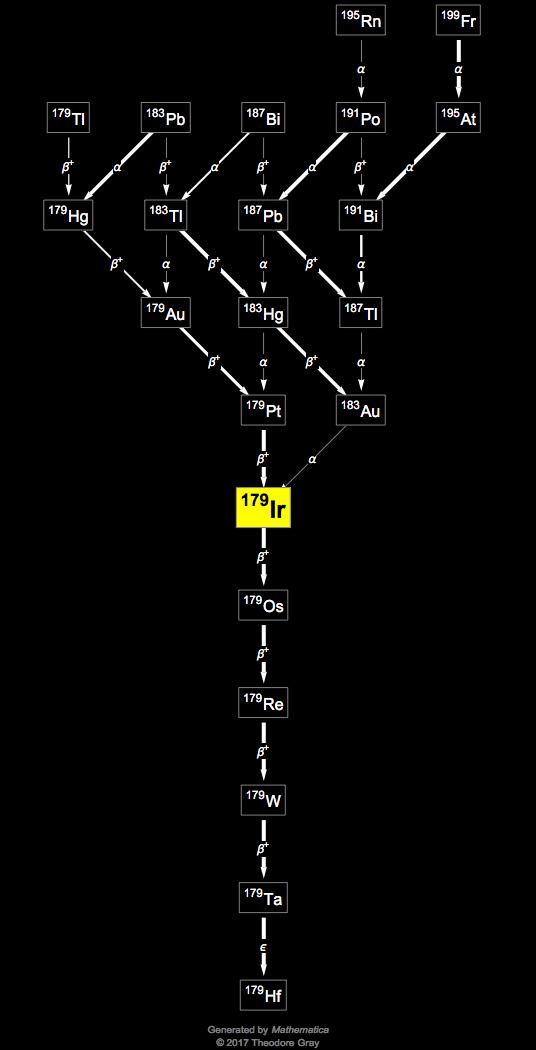 Decay Chain Image