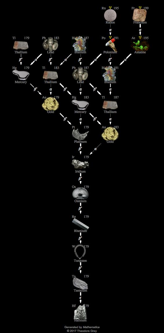 Decay Chain Image