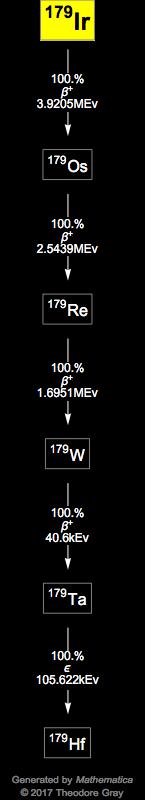 Decay Chain Image
