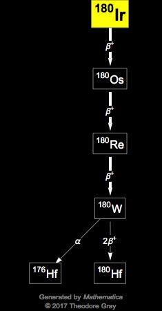 Decay Chain Image