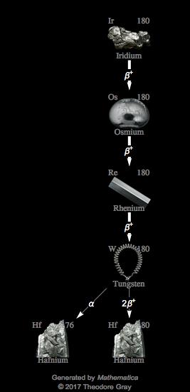 Decay Chain Image