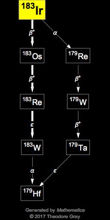 Decay Chain Image