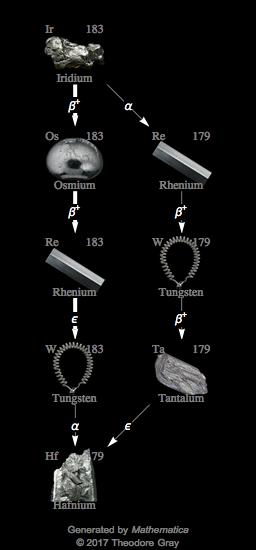 Decay Chain Image