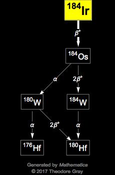 Decay Chain Image