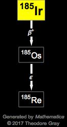 Decay Chain Image