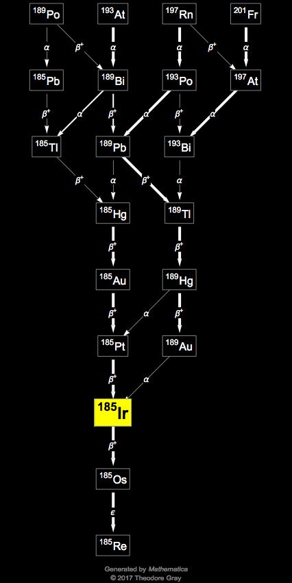 Decay Chain Image