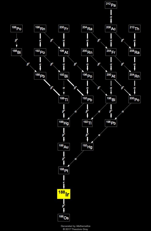 Decay Chain Image