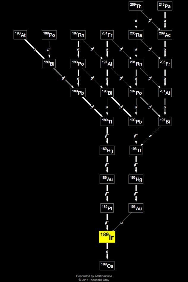 Decay Chain Image