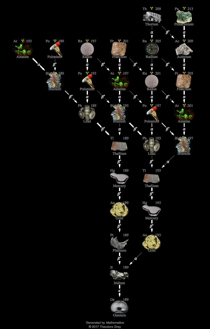 Decay Chain Image