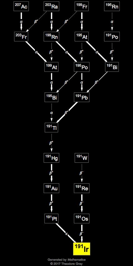 Decay Chain Image