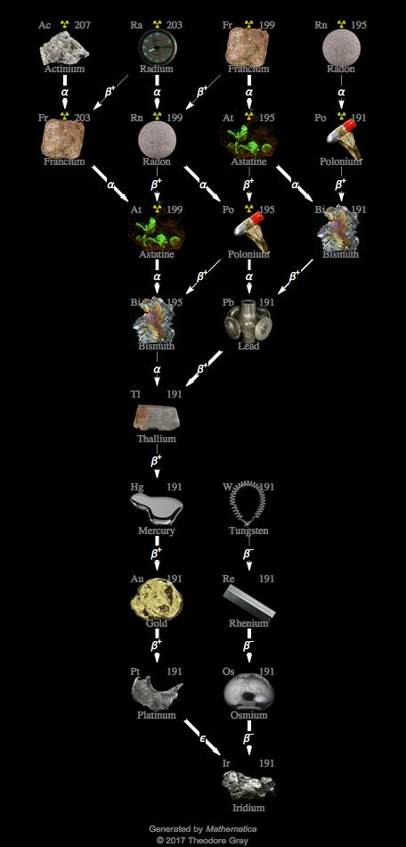 Decay Chain Image