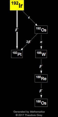 Decay Chain Image