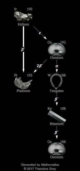 Decay Chain Image