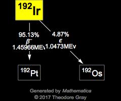 Decay Chain Image