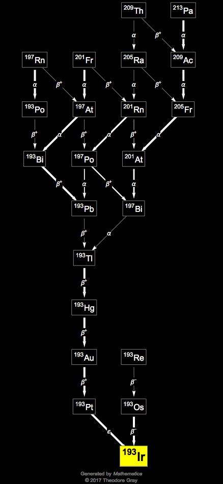 Decay Chain Image