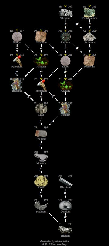 Decay Chain Image