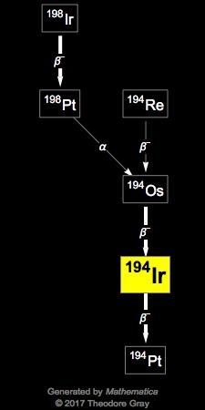 Decay Chain Image