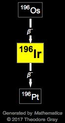 Decay Chain Image