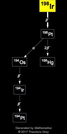 Decay Chain Image