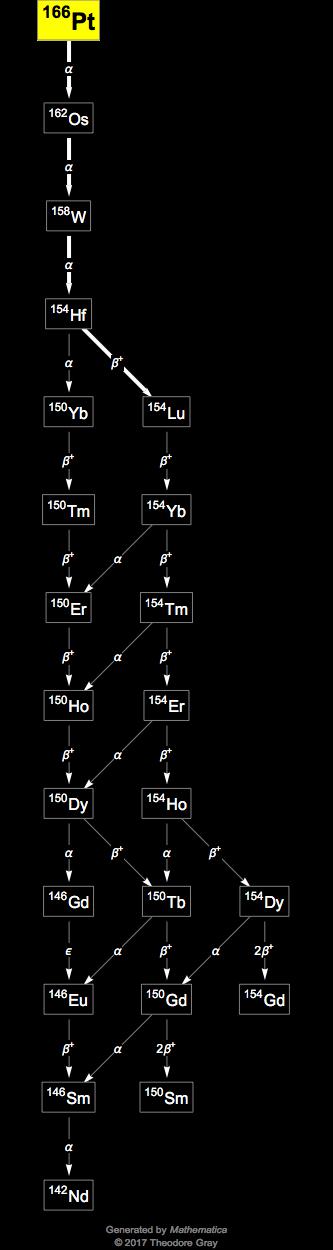 Decay Chain Image